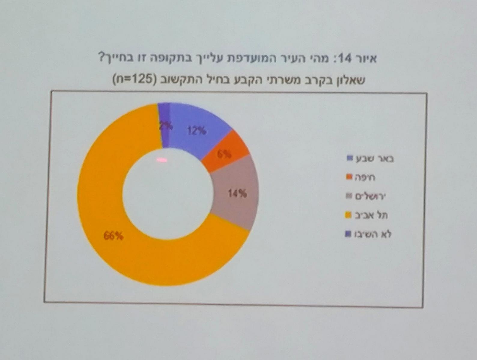 אנשי 8200 אמרו את דברם: הם רוצים תל אביב (צילום: דני בלר)