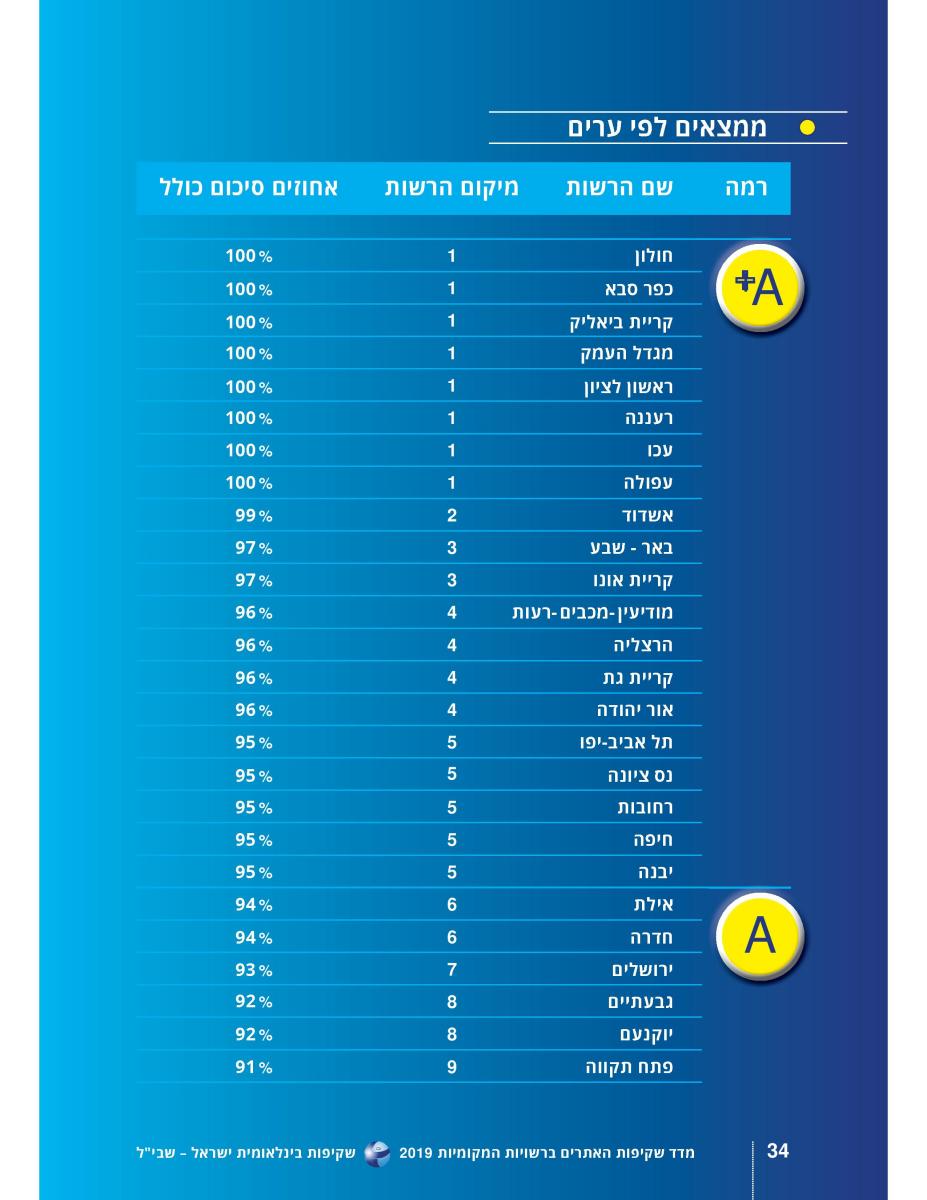 דירוג הערים הגדולות (מתוך הדוח)