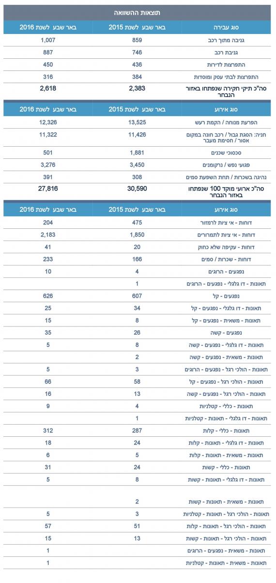 מכלול הנתונים (מקור: משטרת ישראל)