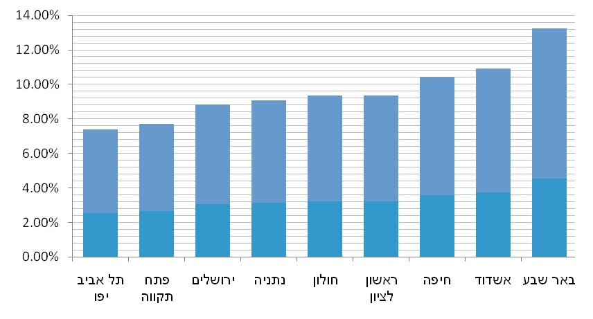 אחוז העסקים בסיכון: באר שבע מובילה (צילום: דאן אנד ברדסטריט)