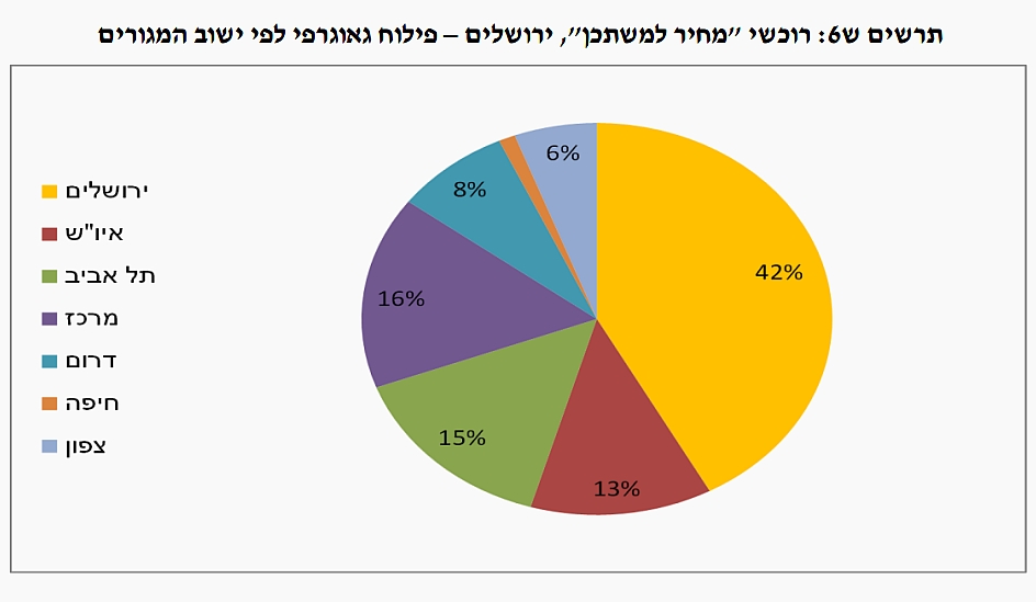 היקף העסקאות בתוכנית מחיר לתשכן לפי איזור (צילום: דוח הכלכלן הראשי באוצר)