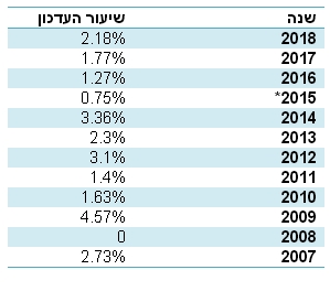 שיעור העלאת הארנונה לאורך השנים (צילום מסך: אתר משרד הפנים)