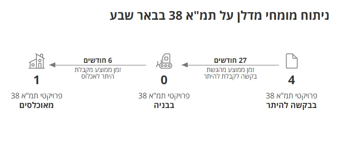 הולכים על תמ''א 38 בבאר שבע? תהיו סבלניים (צילום מסך מתוך אתר מדלן)