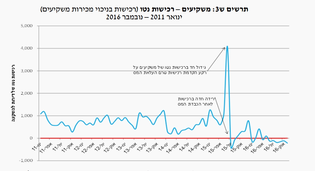 רכישות של משקיעים. נקודת הירידה מתרחשת עם כניסת המיסוי החדש (צילום מסך מדוח דוח הכלכלן הראשי)