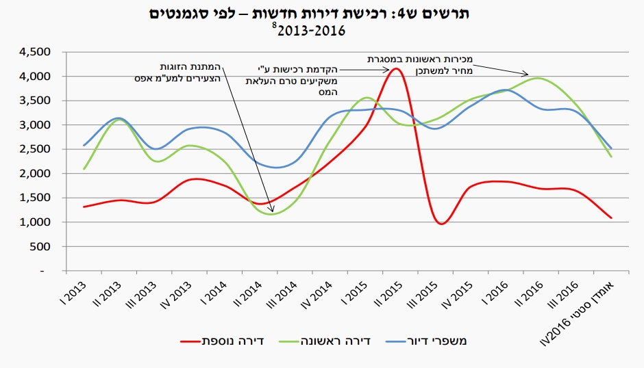 ההאטה בשוק הדיור - יציאת המשקיעים (צילום מסך מתוך סקירת הכלכלן הראשי)