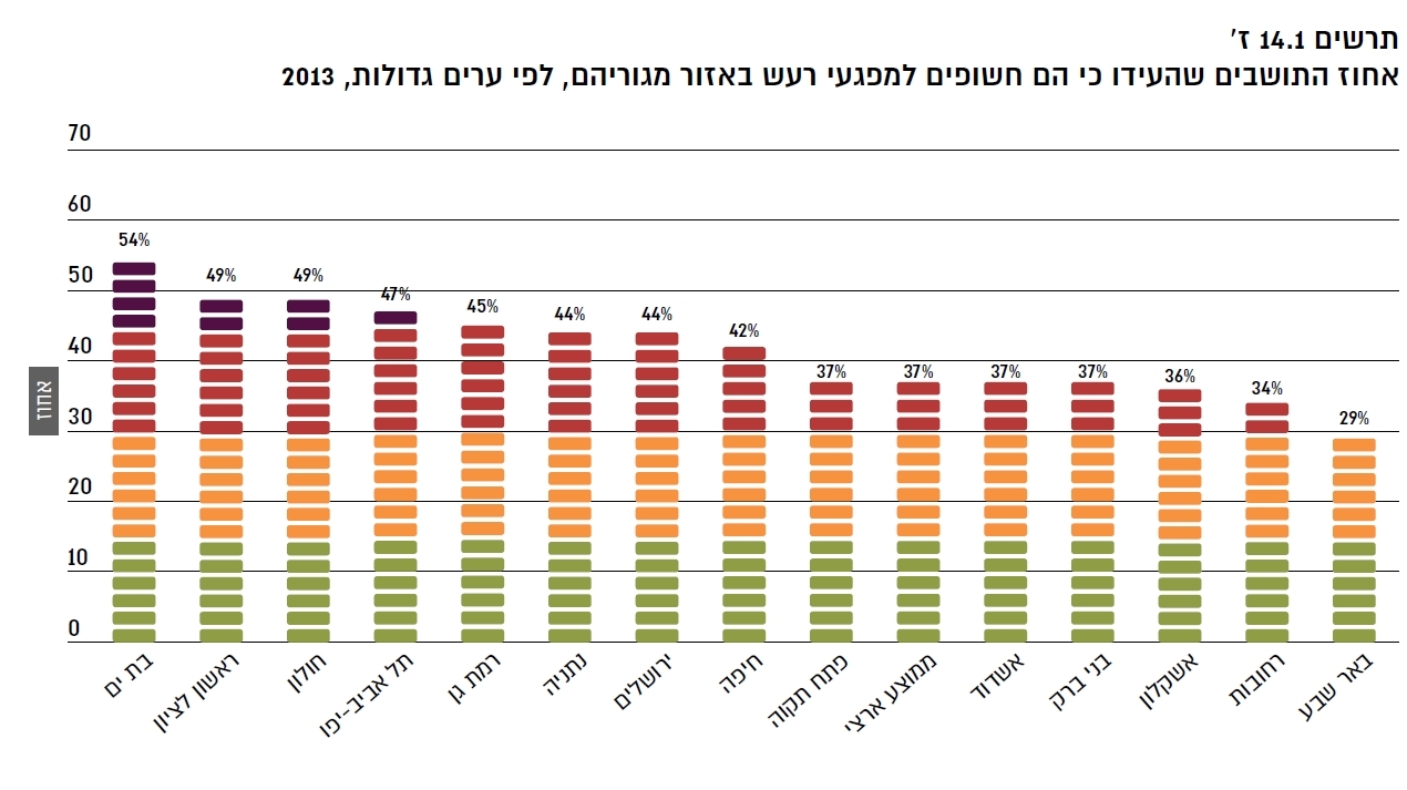 דווקא עיר שקטה: בבאר שבע הכי פחות תלונות על רעש (צילום מסך מתוך הדוח)