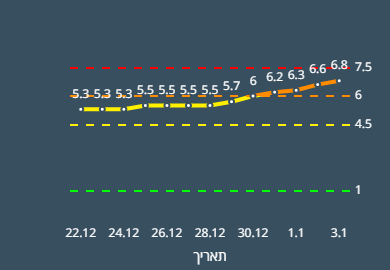 באר שבע מתקרבת להפוך ליישוב אדום. תמונת המצב הבוקר (צילום: מתוך אתר תמונת מצב הקורונה)