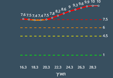 העלייה בהדבקה בבאר שבע (צילום: מתוך לוח בקרה לקורונה / משרד הבריאות)