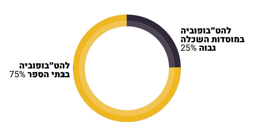 להט''בפוביה במערכת החינוך: רוב הפגיעות הן בבתי הספר