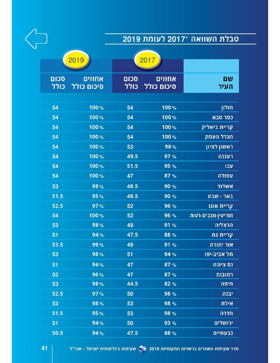 השוואת הציון מ-2017 ל-2019 (מתוך הדוח)