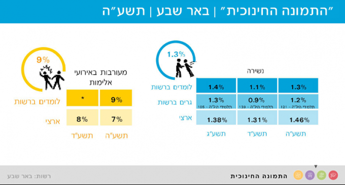 ממצאים מדאיגים בתמונה החינוכית של באר שבע