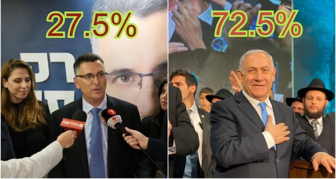 הפריימריז בליכוד: ניצחון ענק לנתניהו ביישובי הנגב