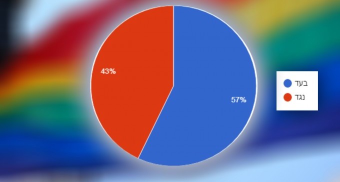 סקר ''באר שבע ביחד'': רוב ברור תומך במצעד גאווה בעיר