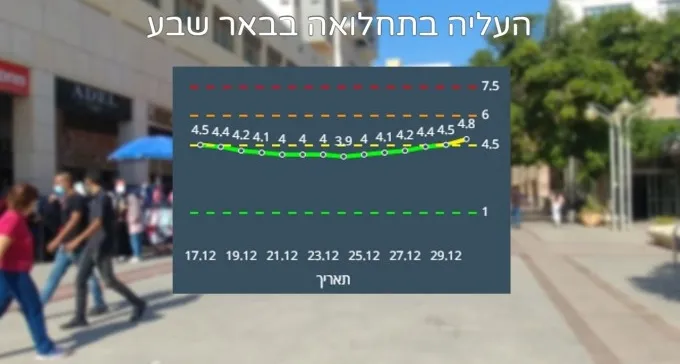 כבר לא ירוקה: עליה חדה במאומתי הקורונה בב''ש