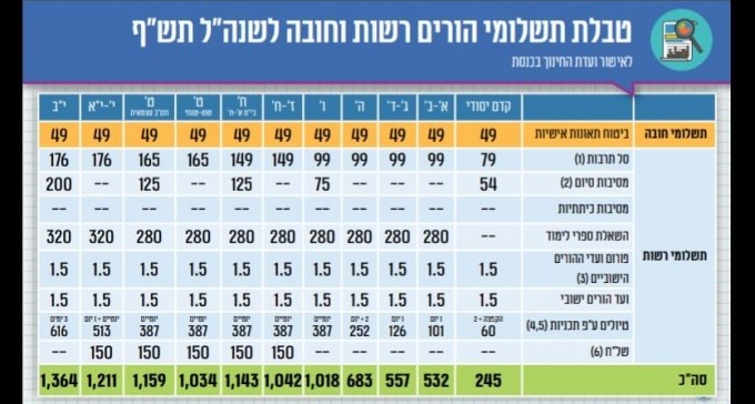 חינוך ''חינם'': כמה תחויבו לשלם על כל ילד בשנת הלימודים הקרובה?
