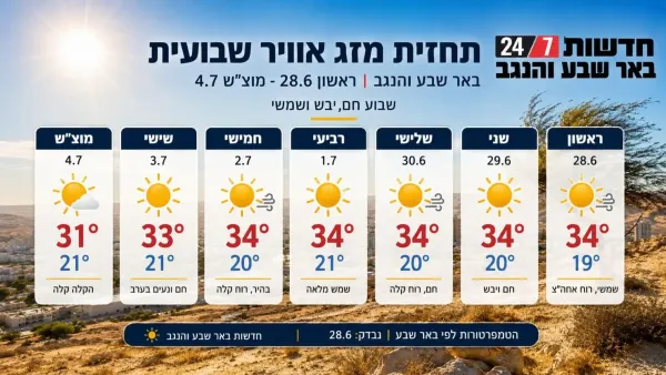 תחזית מזג אויר שבועית בדרום הארץ עם שמש חזקה מעל באר שבע, הנגב, אילת וים המלח, שבוע חם ויבש עם עומסי חום כבדים.