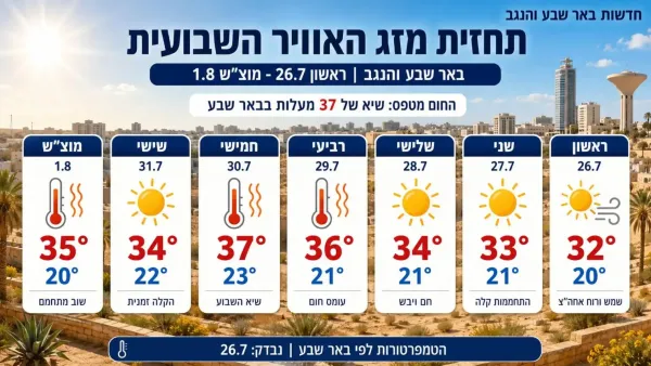 תחזית מזג האוויר השבועית לבאר שבע והנגב עם טמפרטורות יומיות, שמש חזקה ועומסי חום קיצוניים באילת ובים המלח.
