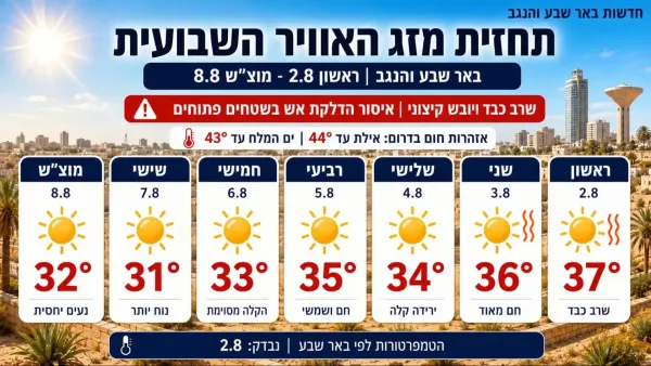 תחזית מזג אוויר שבועית לבאר שבע והנגב עם טמפרטורות גבוהות, שמש חזקה, שרב כבד ואזהרת איסור הדלקת אש בשטחים פתוחים.