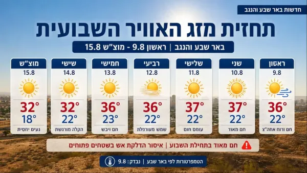 תחזית מזג האוויר השבועית לבאר שבע והנגב מ-9 עד 15 באוגוסט, עם טמפרטורות יומיות, אזהרות חום בדרום ואיסור הדלקת אש בשטחים פתוחים.