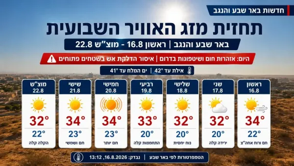 תחזית מזג האוויר השבועית לבאר שבע והנגב מ-16 עד 22 באוגוסט, עם טמפרטורות יומיות, אזהרות חום ושיטפונות בדרום.