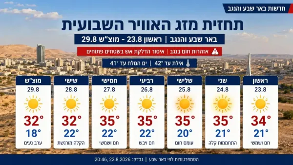 תחזית מזג האוויר השבועית לבאר שבע והנגב מ-23 עד 29 באוגוסט, עם טמפרטורות יומיות, אזהרות חום בדרום ואיסור הדלקת אש בשטחים פתוחים.