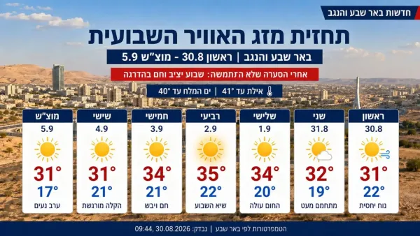 תחזית מזג האוויר השבועית לבאר שבע והנגב מ-30 באוגוסט עד 5 בספטמבר 2026, עם טמפרטורות יומיות והתחממות הדרגתית באמצע השבוע.