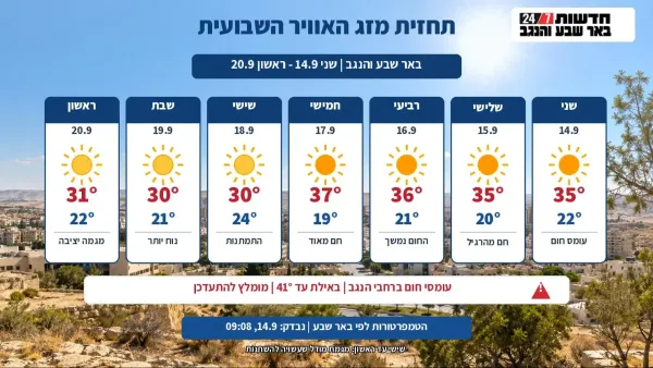 עומס החום נמשך בנגב: 41 מעלות באילת, שינוי אפשרי בסוף השבוע