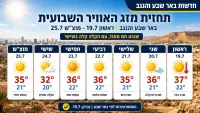 תחזית מזג אוויר שבועית לבאר שבע והנגב עם שמש חזקה, טמפרטורות גבוהות ועומסי חום כבדים באילת ובים המלח.