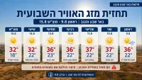 תחזית מזג האוויר השבועית לבאר שבע והנגב מ-9 עד 15 באוגוסט, עם טמפרטורות יומיות, אזהרות חום בדרום ואיסור הדלקת אש בשטחים פתוחים.
