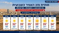 תחזית מזג האוויר השבועית לבאר שבע והנגב מ-23 עד 29 באוגוסט, עם טמפרטורות יומיות, אזהרות חום בדרום ואיסור הדלקת אש בשטחים פתוחים.