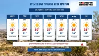 עומס החום נמשך בנגב: 41 מעלות באילת, שינוי אפשרי בסוף השבוע
